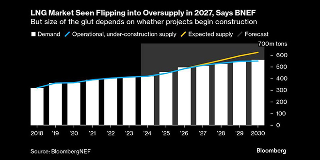 بازار ال‌ان‌جی در آستانه اشباع مازاد عرضه در انتظار است - انفجار عرضه ال‌ان‌جی در راه است: مازاد تولید در سال 2027 | +اینفوگرافیک