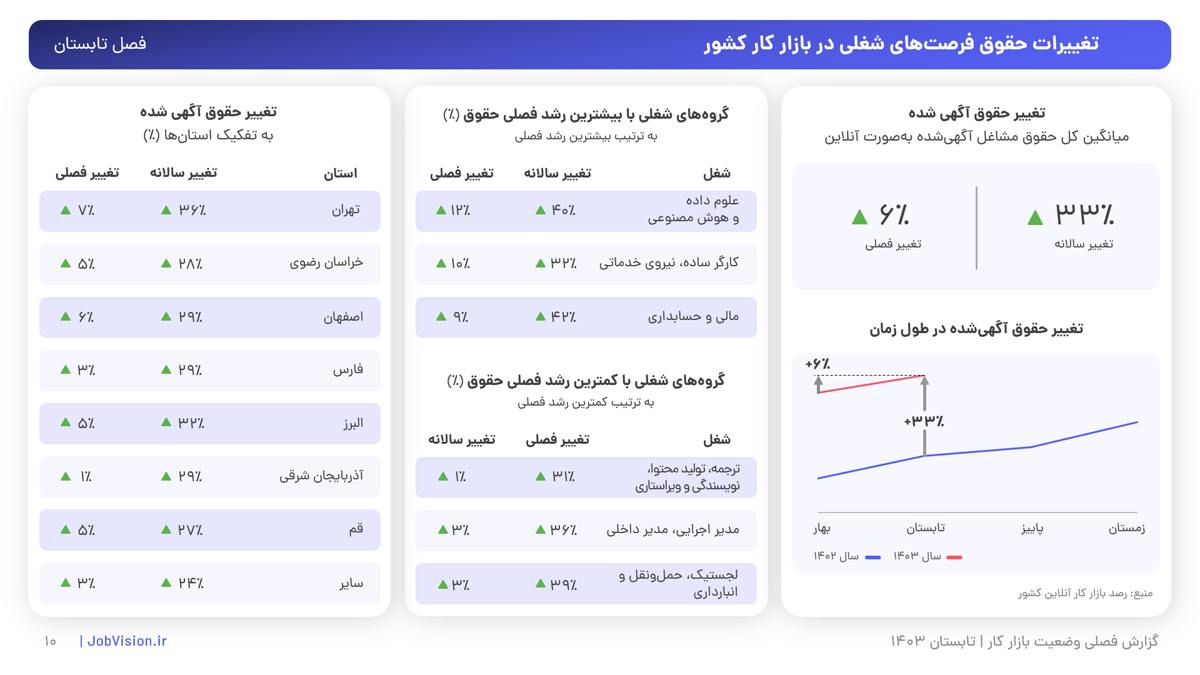 تغییرات حقوق 1403 - پیشتازی هوش مصنوعی در بازار کار تابستان ۱۴۰۳| رشد چشمگیر فرصت‌های شغلی و حقوق در حوزه علوم داده و هوش مصنوعی