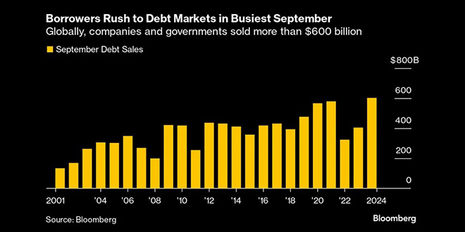 دولت‌ها و شرکت‌ها شامل ۱۲۲۶ ناشر در جهان بیش از ۶۰۰ میلیارد دلار اوراق بدهی در ماه سپتامبر منتشر کردن که بیشترین میزان در دو دهه اخیر است - تشنگی جهانی برای پول: افزایش بی‌سابقه فروش اوراق بدهی | +اینفوگرافیک