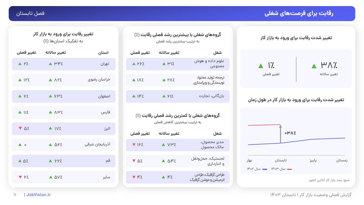 رقابت بازارهای شغلی - پیشتازی هوش مصنوعی در بازار کار تابستان ۱۴۰۳| رشد چشمگیر فرصت‌های شغلی و حقوق در حوزه علوم داده و هوش مصنوعی