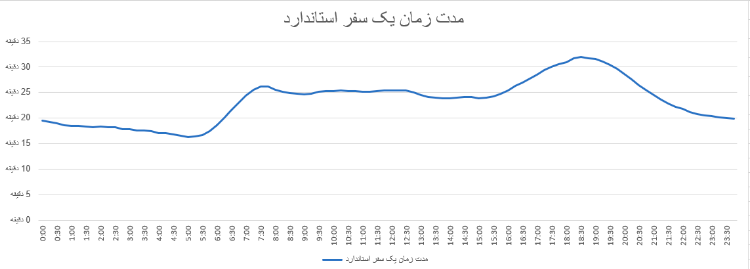 مدت زمان یک سفر استاندارد - با اسنپ، سفرهای پاییزی را هوشمندانه برنامه‌ریزی کنید