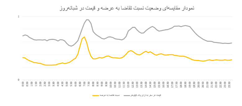 نمودار مقایسه ایی وضعیت نسبت به تقاضا به عرضه و قیمت در شبانه روز - با اسنپ، سفرهای پاییزی را هوشمندانه برنامه‌ریزی کنید