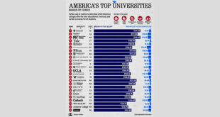 Americas Top University brandworld 310x165 - بهترین دانشگاه‌های آمریکا از نگاه فوربس: پرینستون در صدر | +اینفوگرافیک