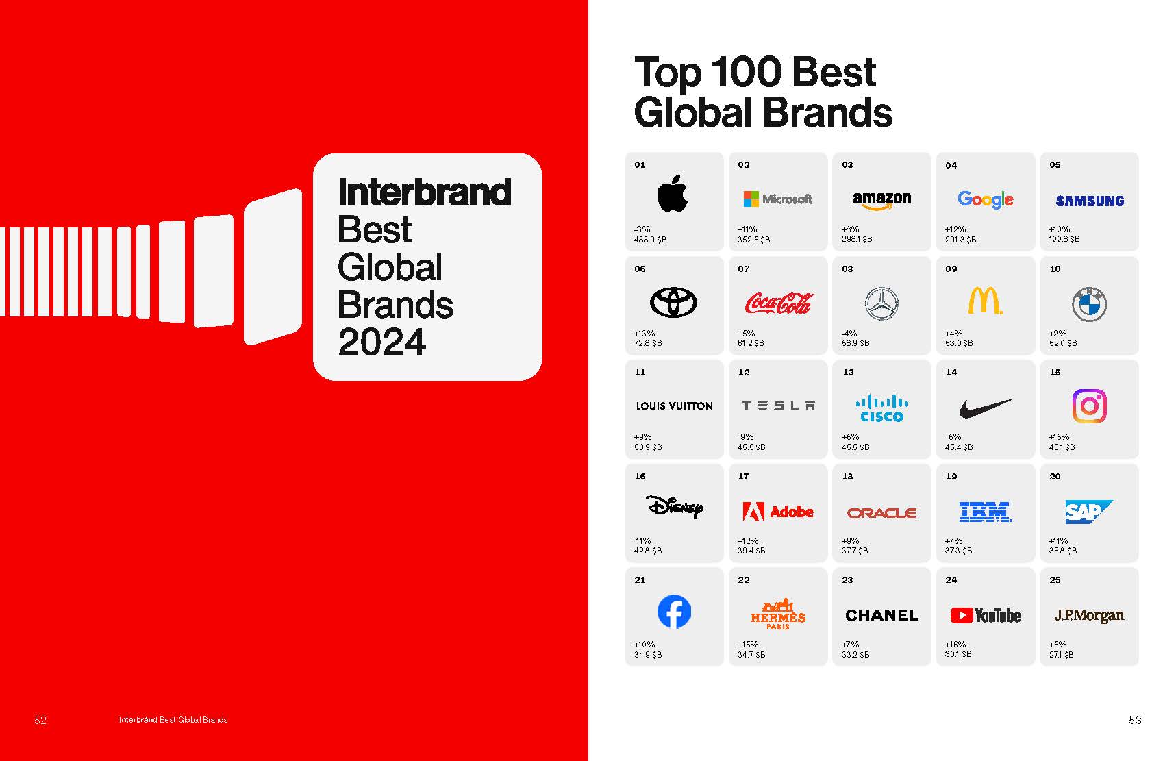 Best Global Brands 2024 Report Page 27 - صد برند برتر 2024| Best Global brands2024 inter brand