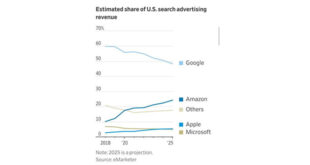 estimated share of u.s search advertising revenue 310x165 - سقوط امپراتوری گوگل در بازار تبلیغات آمریکا | +اینفوگرافیک