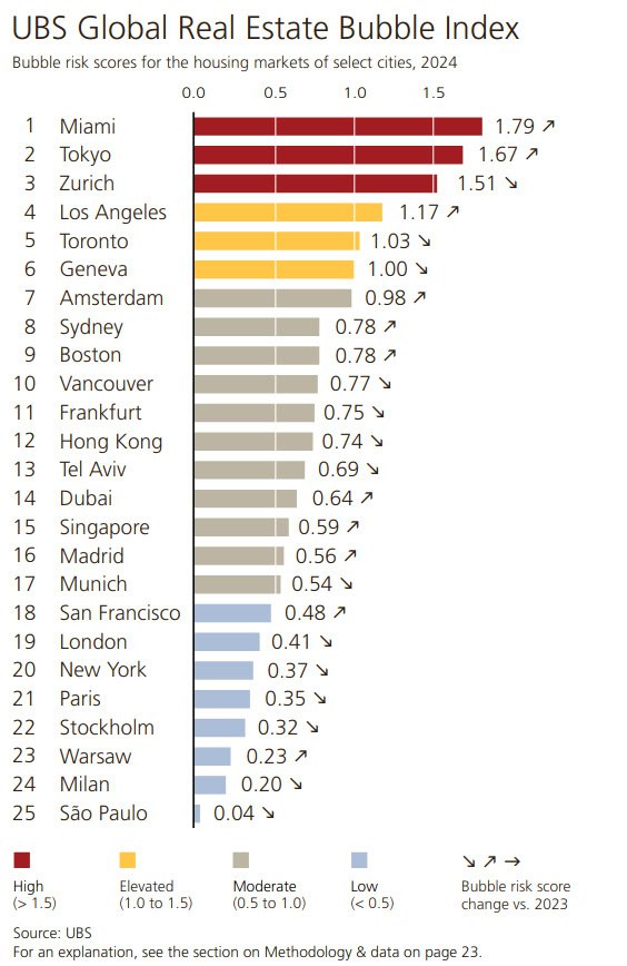 photo ۲۰۲۴ ۱۰ ۰۵ ۲۰ ۳۹ ۲۲ - میامی، توکیو و زوریخ در آستانه انفجار حباب مسکن | +اینفوگرافیک