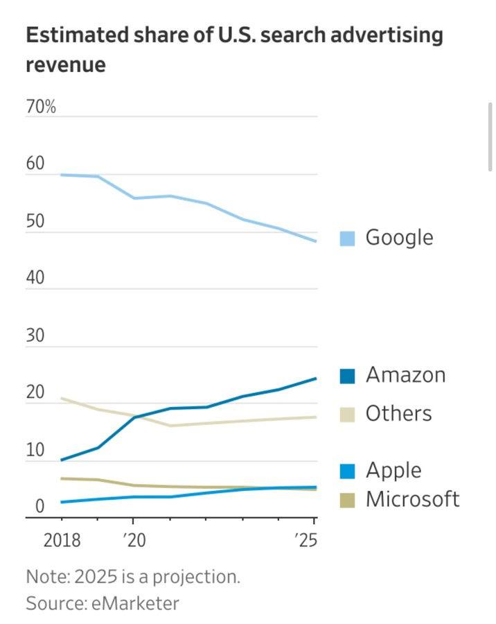 photo 2024 10 24 11 24 09 - سقوط امپراتوری گوگل در بازار تبلیغات آمریکا | +اینفوگرافیک