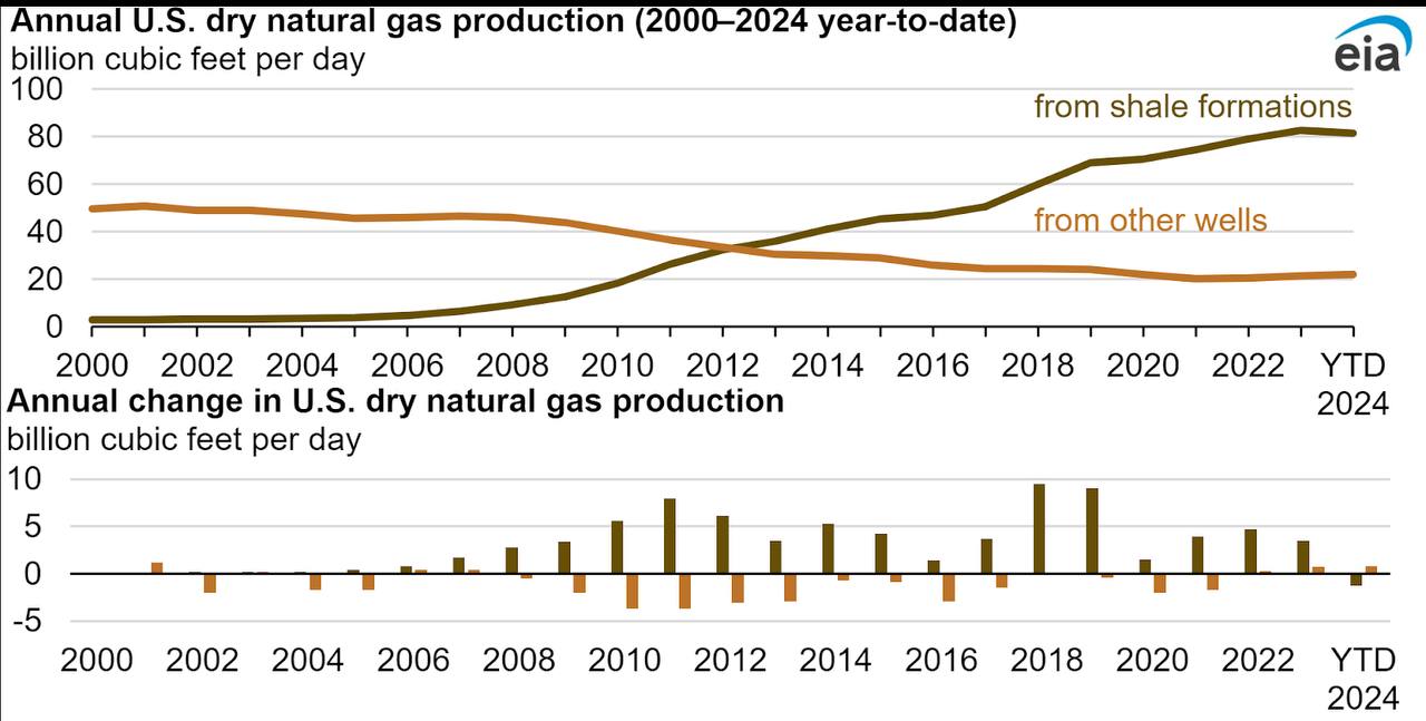 photo 2024 10 26 15 02 31 - برای اولین بار: کاهش تولید گاز شیل آمریکا | +اینفوگرافیک