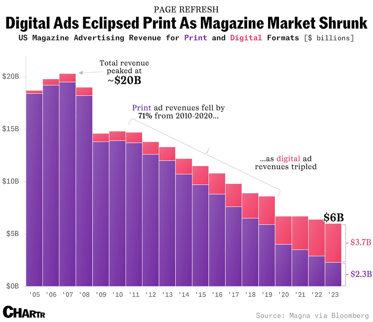 photo 2024 10 30 09 33 27 - مرگ تدریجی مجلات چاپی در آمریکا | +اینفوگرافیک
