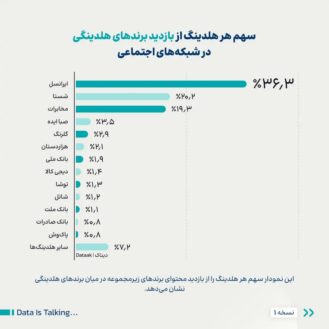 photo 9 2024 10 26 14 17 45 - برندهای ایرانی در شبکه‌های اجتماعی/ سهم هلدینگ‌ها
