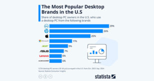 برندهای مشهور بازار دسکتاپ آمریکا