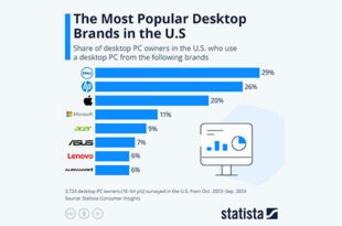 برندهای مشهور بازار دسکتاپ آمریکا