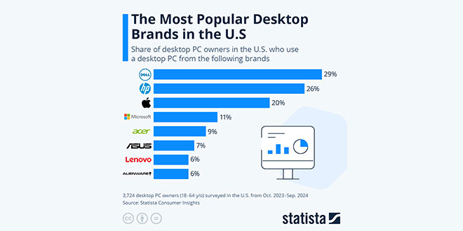 برندهای Dell و HP همچنان بر بازار دسکتاپ آمریکا تسلط دارند | +اینفوگرافیک