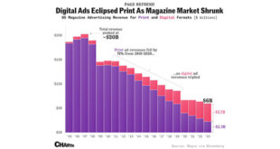 انقلاب دیجیتال، پایان عصر طلایی تبلیغات مجلات 310x165 - مرگ تدریجی مجلات چاپی در آمریکا | +اینفوگرافیک