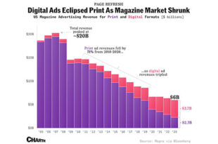 انقلاب دیجیتال، پایان عصر طلایی تبلیغات مجلات 310x205 - مرگ تدریجی مجلات چاپی در آمریکا | +اینفوگرافیک