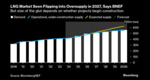 بازار ال‌ان‌جی در آستانه اشباع مازاد عرضه در انتظار است 310x165 - انفجار عرضه ال‌ان‌جی در راه است: مازاد تولید در سال 2027 | +اینفوگرافیک