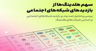 سهم هلدینگ ها از بازدید شبکه های اجتماعی