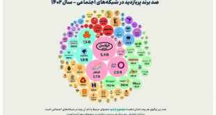 صد برتر ایرانی شبکه اجتماعی