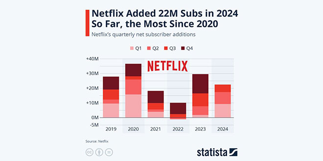 برند نتفلیکس به اوج بازگشت: جذب بیشترین مشترک از سال ۲۰۲۰ | +اینفوگرافیک