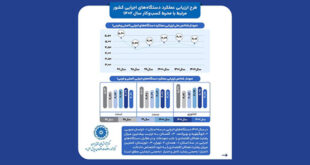 نظر فعالان اقتصادی درباره عملکرد دستگاه‌های مرتبط با محیط کسب‌وکار 310x165 - نظر فعالان اقتصادی درباره عملکرد دستگاه‌های مرتبط با محیط کسب‌وکار | اینفوگرافی