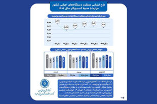 نظر فعالان اقتصادی درباره عملکرد دستگاه‌های مرتبط با محیط کسب‌وکار 310x205 - نظر فعالان اقتصادی درباره عملکرد دستگاه‌های مرتبط با محیط کسب‌وکار | اینفوگرافی