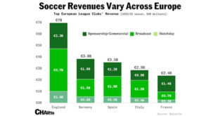 پولدارترین لیگ فوتبال اروپا 310x165 - لیگ برتر انگلیس با اختلاف، پولدارترین لیگ فوتبال اروپا | +اینفوگرافیک