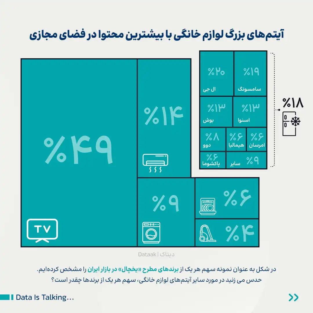 آیتم های بزرگ لوازم خانگی با بیشترین محتوا در فضای مجازی