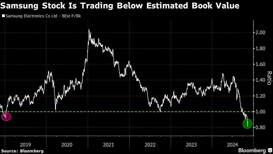 photo 2024 11 17 12 51 39 - سهام سامسونگ زیر ارزش دفتری؛ زنگ خطر برای سرمایه‌گذاران به صدا درآمد! /+اینفوگرافیک