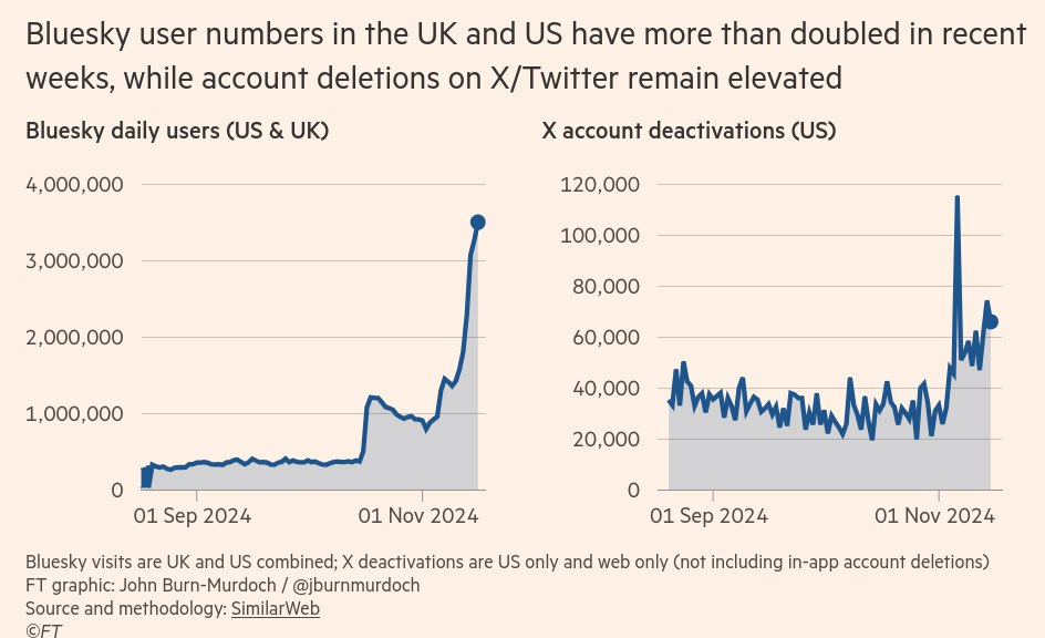 photo 2024 11 22 16 26 58 - اینفوگرافیک: رشد چشم‌گیر کاربران BlueSky پس از پیروزی ترامپ / کاربران روزانه از Threads پیشی گرفتند