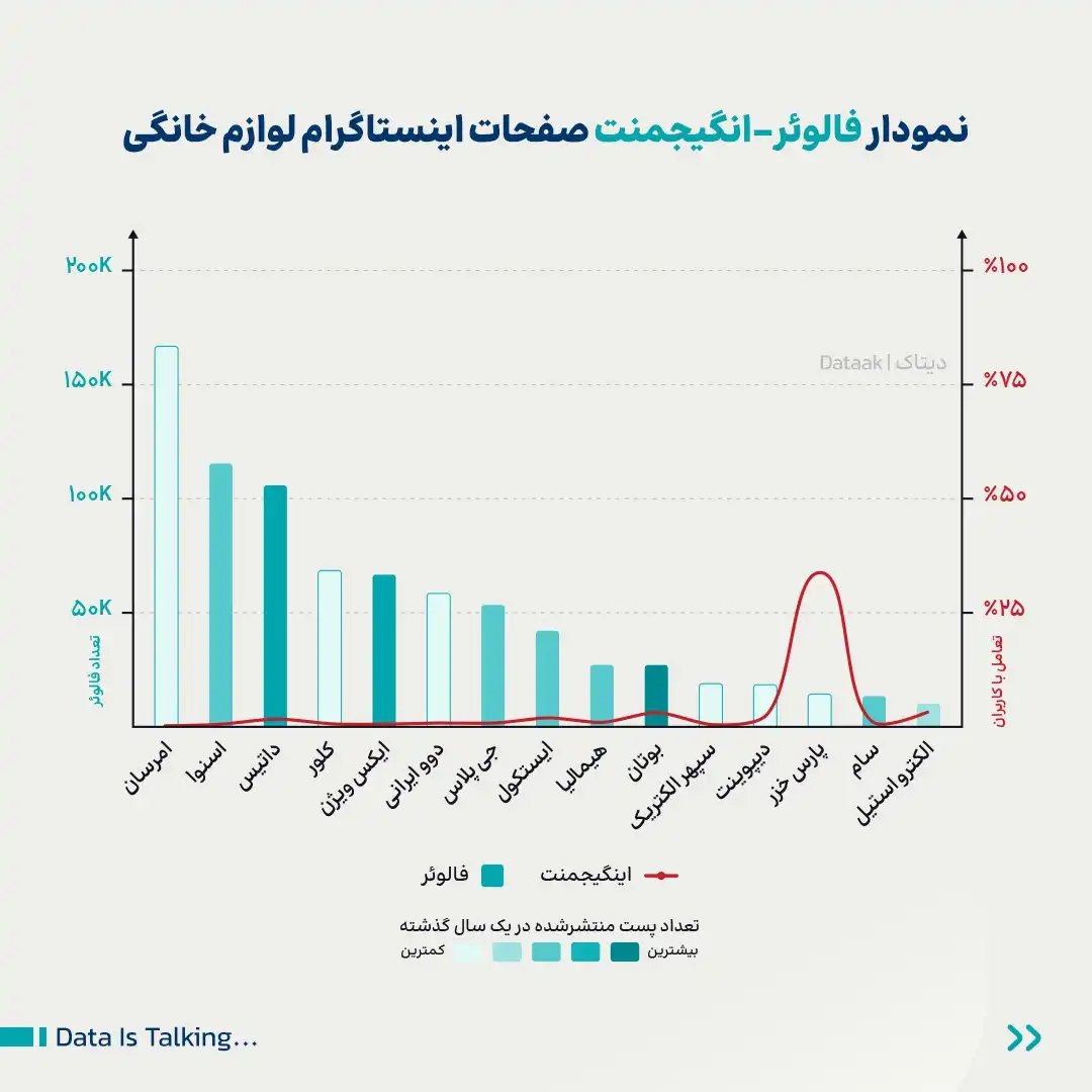 نمودار فالوئر- انگیجمنت صفحات اینستاگرامی لوازم خانگی