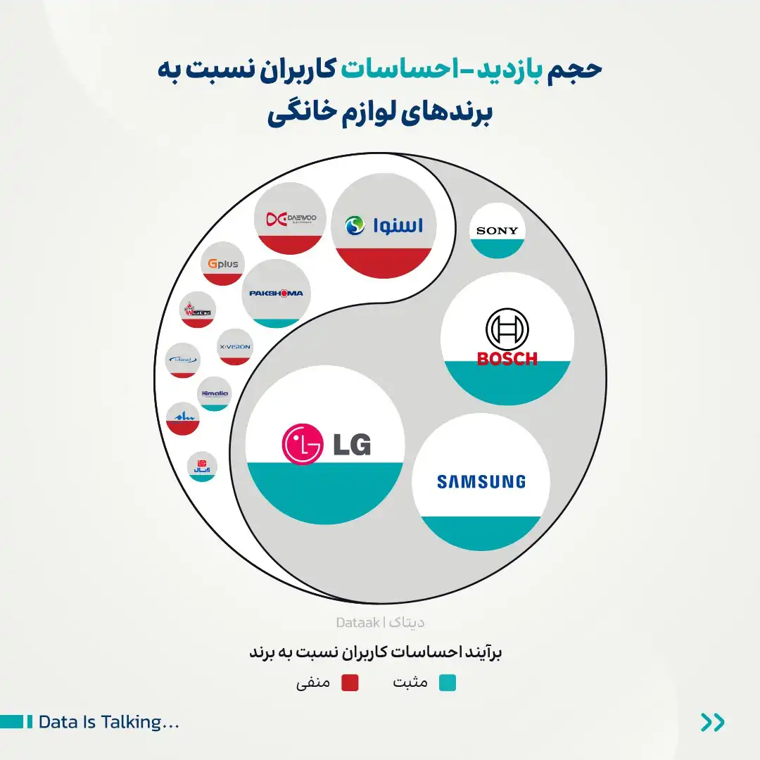 حجم بازدید- احساسات کاربران نسبت به برندهای لوازم خانگی