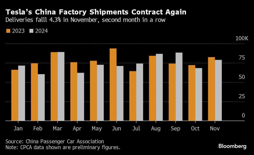 photo 2024 12 05 17 46 20 - بازار چین به روی تسلا بسته شد: کاهش فروش در دومین ماه متوالی | +اینفوگرافیک