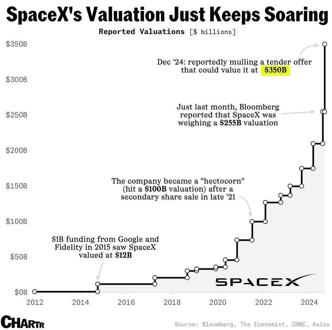 photo 2024 12 07 11 43 05 - ارزش اسپیس ایکس به اوج جدید رسید: 350 میلیارد دلار | +اینفوگرافیک