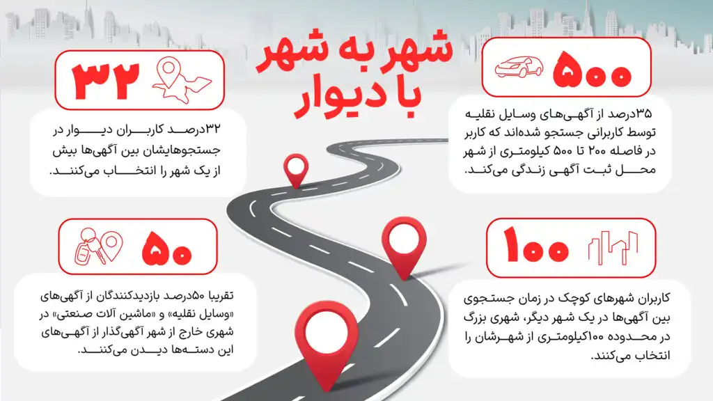 اینفوگرافیک جغرافیای جستجو در دیوار - از تهران تا بندرعباس؛ کاربران دیوار چگونه کالا می‌خرند؟