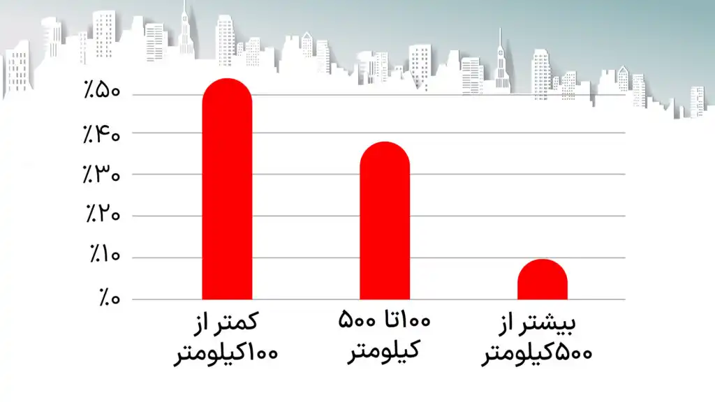 نمودار فاصله بین شهری در آگهی و جستجوی کاربران - از تهران تا بندرعباس؛ کاربران دیوار چگونه کالا می‌خرند؟