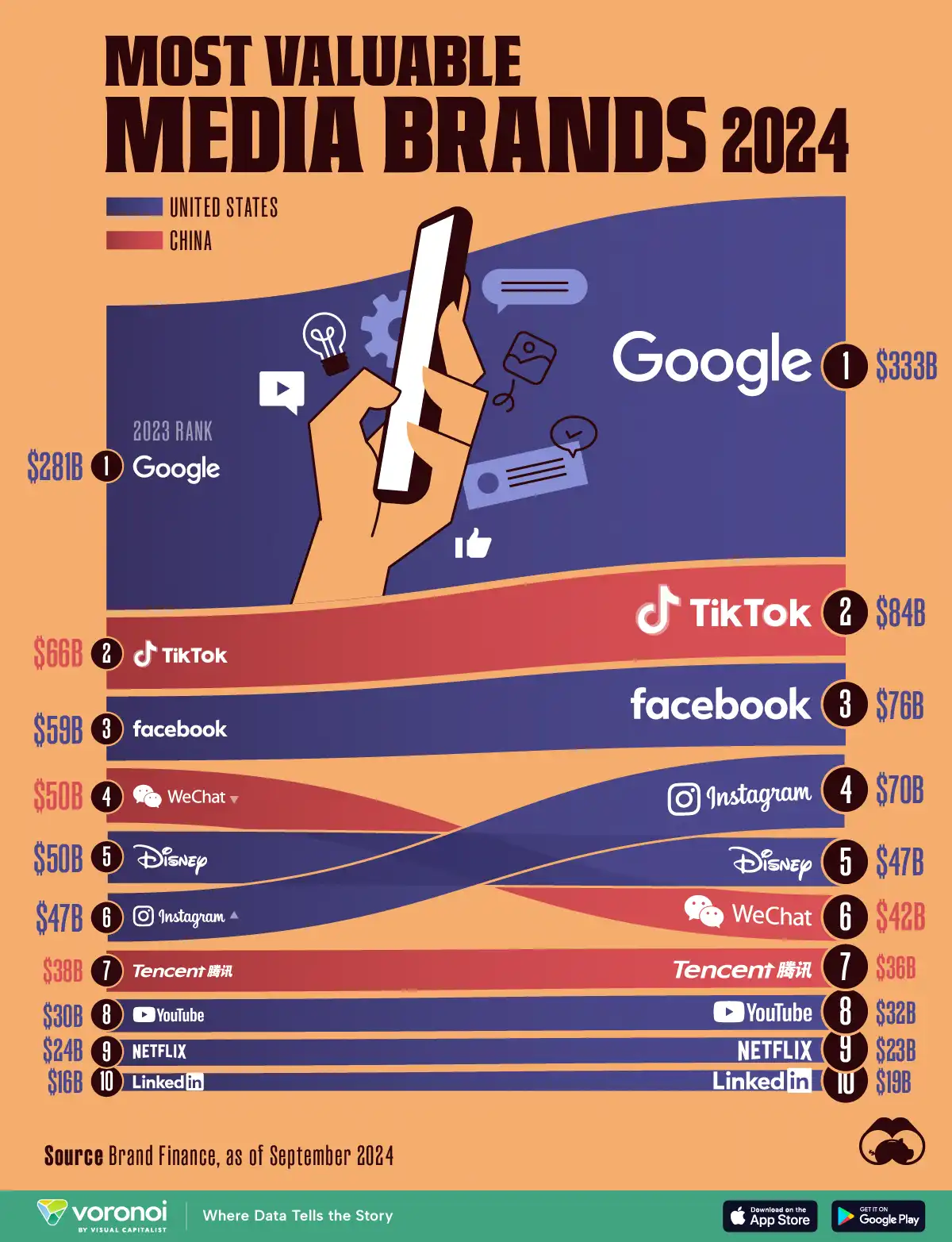 Most Valuable Media Brands in 2024 WEB - ارزشمندترین برندهای رسانه‌ای جهان در سال 2024