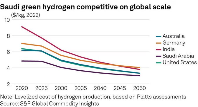 photo 2025 01 14 16 12 24 - انقلاب انرژی سبز: عربستان سعودی با هیدروژن سبز به بازیگران جهانی پیوست | +اینفوگرافیک