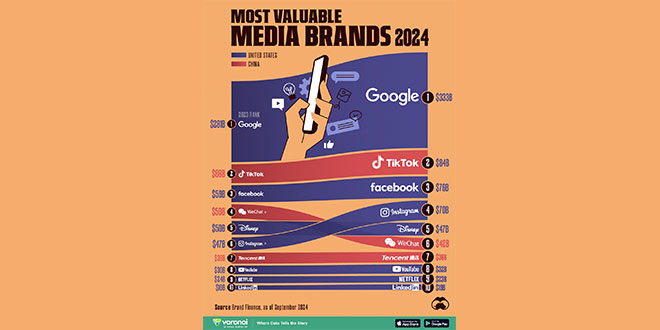 ارزشمندترین برندهای رسانه‌ای جهان در سال ۲۰۲۴